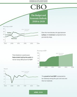 Government Publications Office - Budget and Economic Outlook 2018 to 2028, Häftad