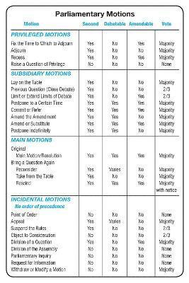 Simplified Chart of Parliamentary Motions 1