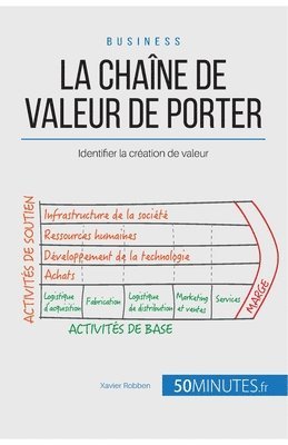 La chane de valeur de Porter 1