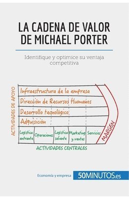 La cadena de valor de Michael Porter 1