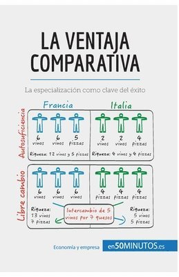 bokomslag ventaja comparativa