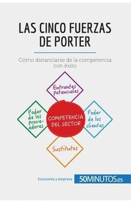 Las cinco fuerzas de Porter 1