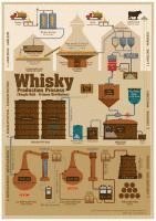 Whisky Production Process - Tasting Map 1