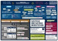 bokomslag mindmemo Lernposter - Der deutsche Satzbau - Deutsch Grammatik lernen für Kinder und Erwachsene