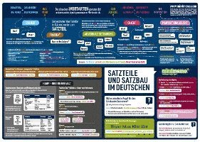 bokomslag mindmemo Lernposter - Der deutsche Satzbau - Deutsch Grammatik lernen für Kinder und Erwachsene